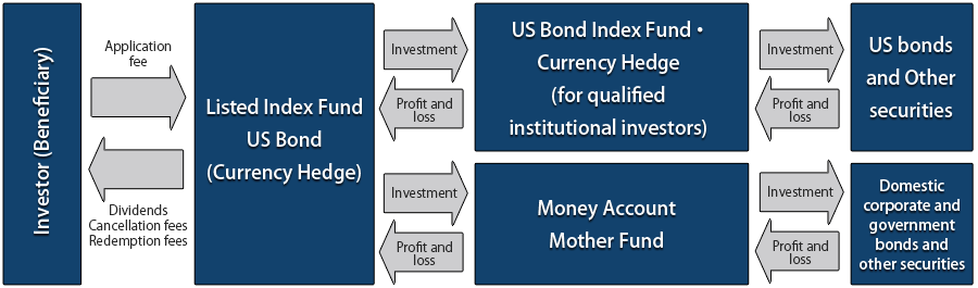 Listed Index Fund US Bond (Currency Hedge) structure
