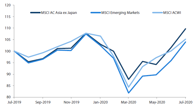 1-year market performance of MSCI AC Asia ex Japan versus Emerging Markets versus All Country World Index