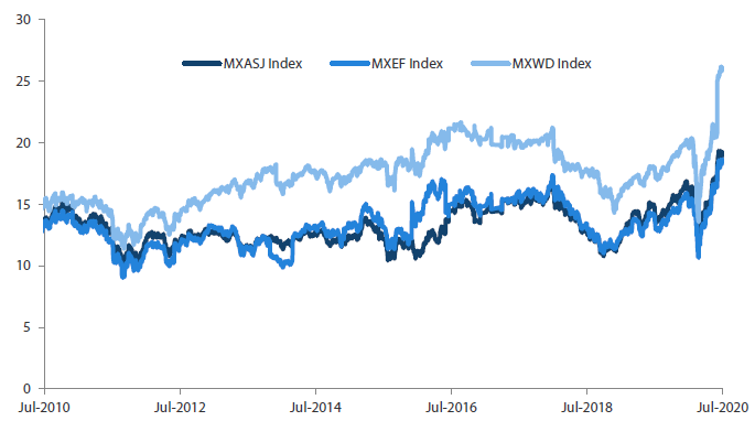 MSCI AC Asia ex Japan versus Emerging Markets versus All Country World Index price-to-earnings