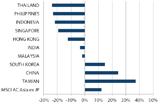 For the period from 31 July 2019 to 31 July 2020