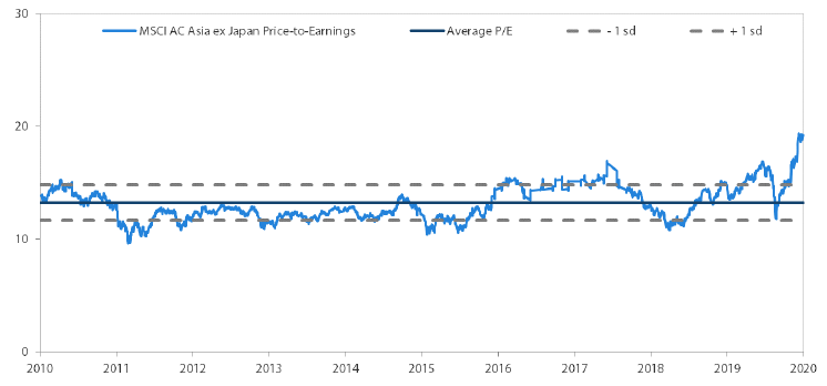 MSCI AC Asia ex Japan price-to-earnings