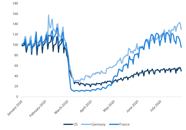 Chart 1: Apple mobility data shows Europe normalising far faster than US