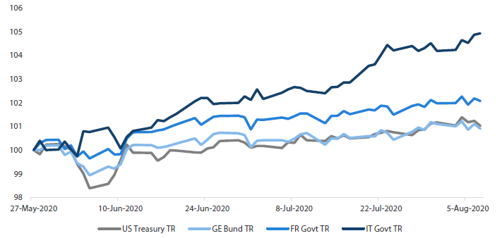 Chart 5: European 7-10 year government bond returns (indexed to 100)