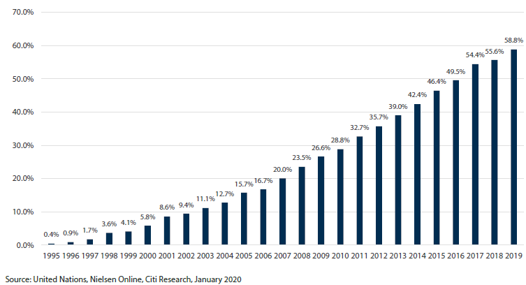 Chart 1: Global internet penetration