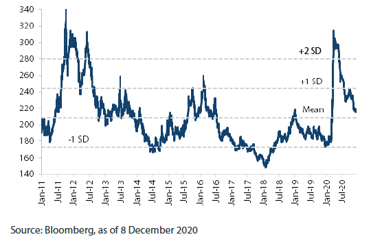 Chart 1: Asian High-Grade Spread