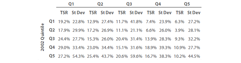 Figure 4: Total shareholder returns (2003-2012) for all 2002 to 2012 quintile combinations 