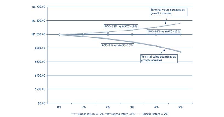 Figure 5: Change in terminal value based on changes in growth and excess returns