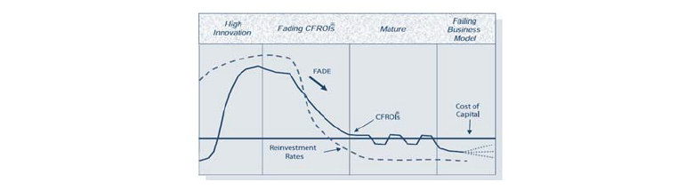 Figure 7: HOLT’s Competitive Life-Cycle Framework