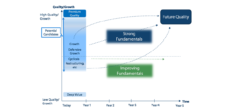 Figure 8: Future Quality Companies