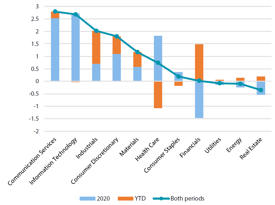 Sector contributions for TOPIX since 2020