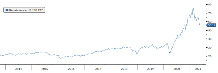 Investor appetite for risk boomed after initial COVID shock 