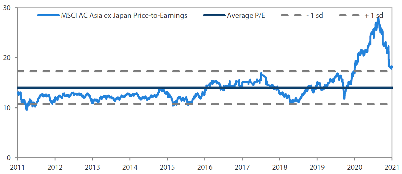 MSCI AC Asia ex Japan price-to-earnings