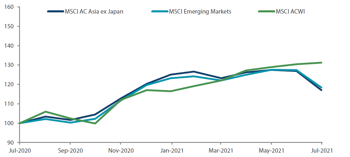 1-year market performance of MSCI AC Asia ex Japan vs Emerging Markets vs All Country World Index