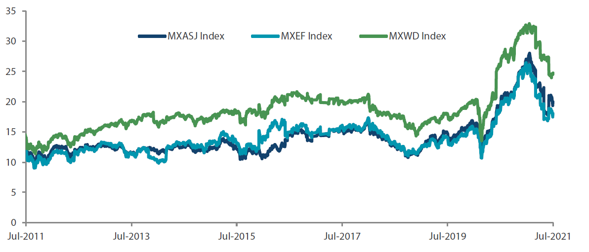 MSCI AC Asia ex Japan versus Emerging Markets versus All Country World Index price-to-earnings