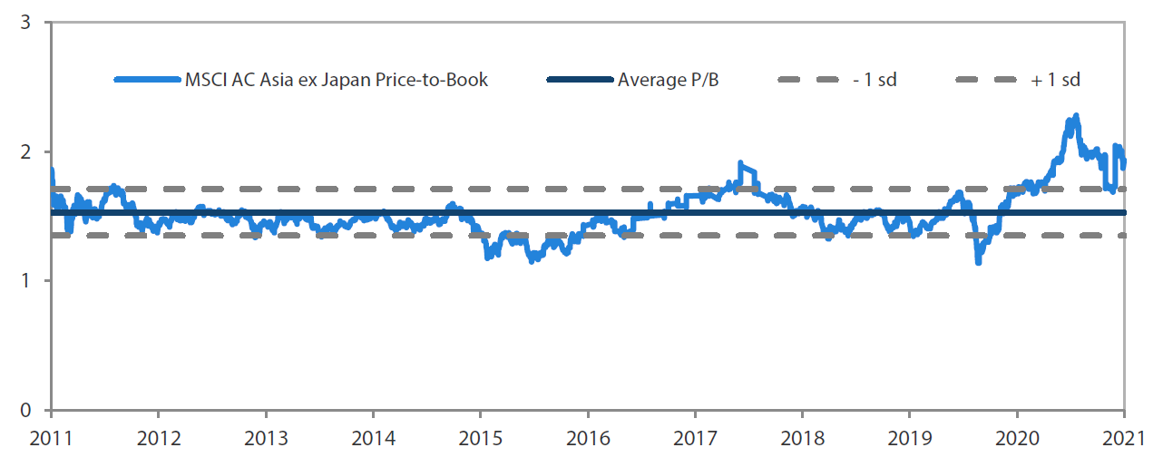 MSCI AC Asia ex Japan price-to-book