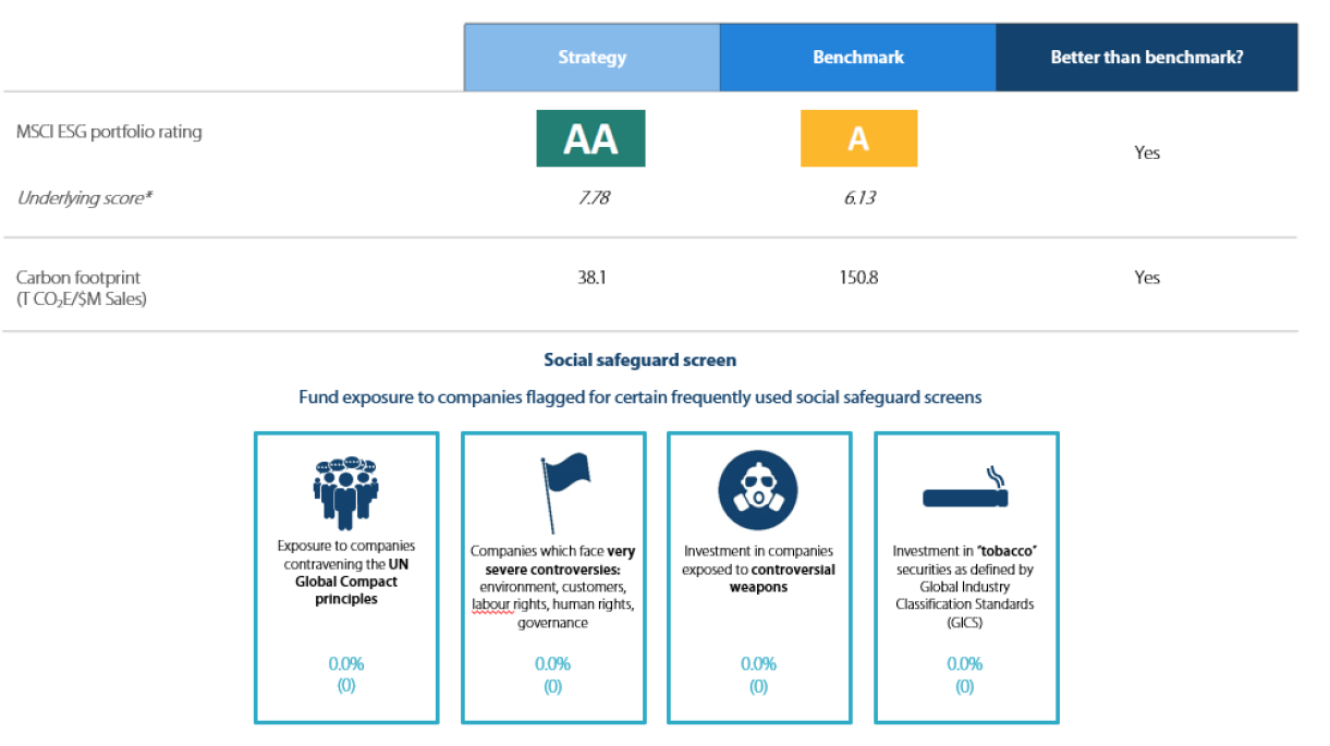 Strong ESG credentials