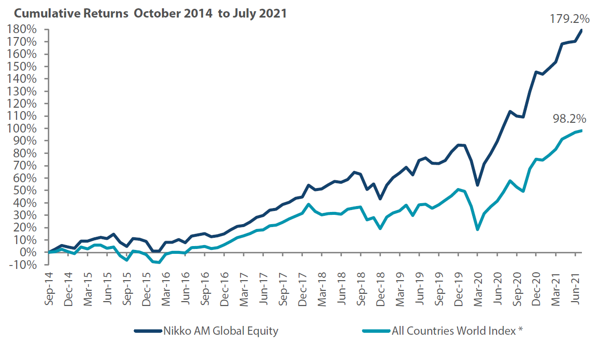 Global Equity Strategy Composite