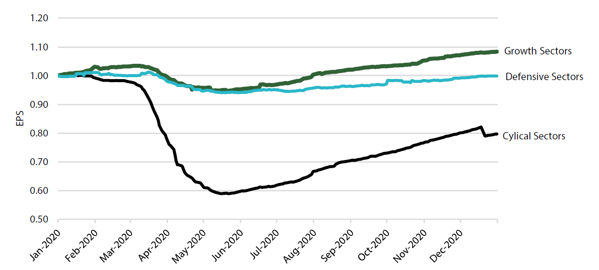 US Equity EPS Forecast 2020