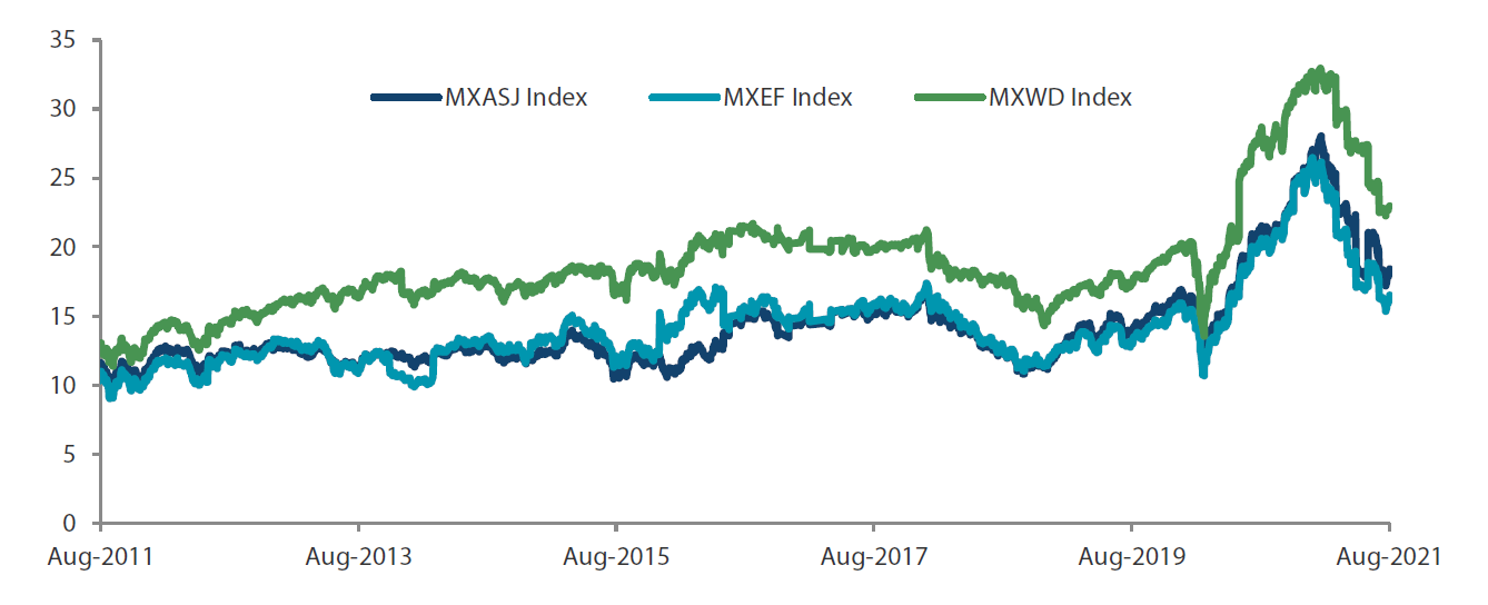 MSCI AC Asia ex Japan versus Emerging Markets versus All Country World Index price-to-earnings