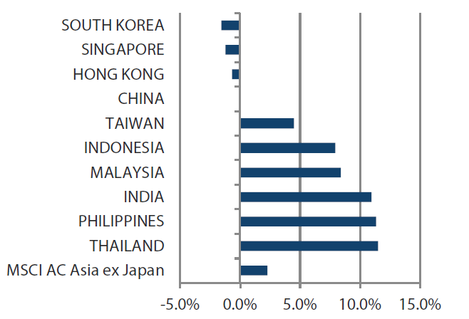 MSCI AC Asia ex Japan Index month