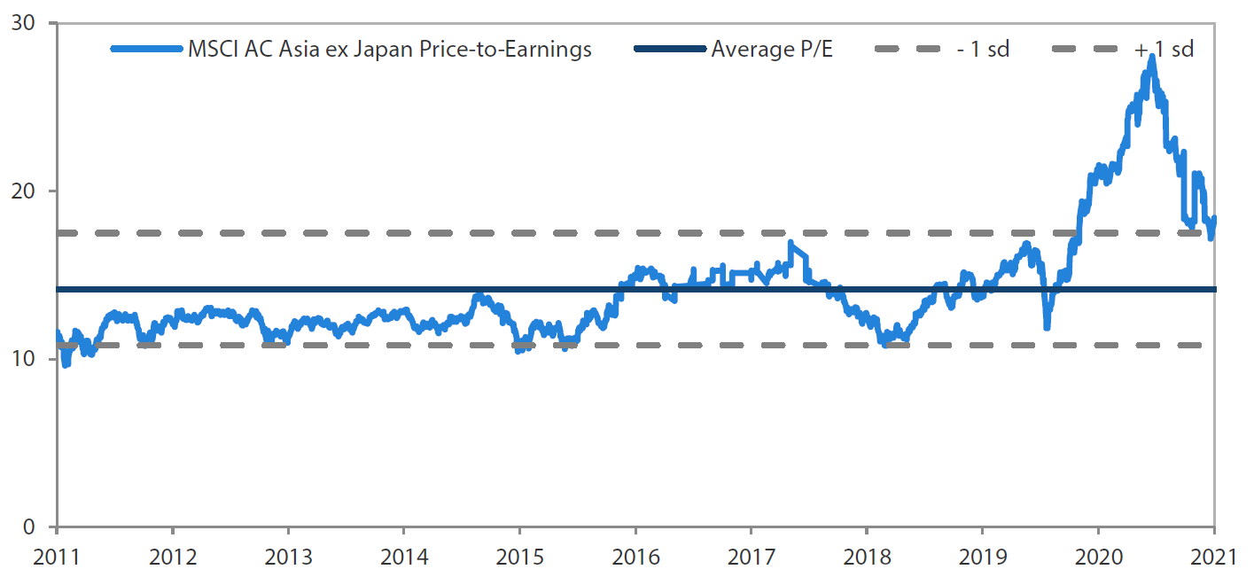 MSCI AC Asia ex Japan price-to-earnings