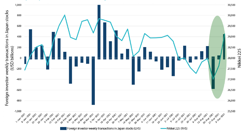 Japan equities (Nikkei 225) versus foreign transactions 