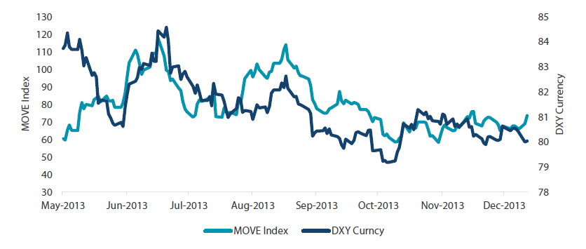 Chart 3: US TIPS on issue