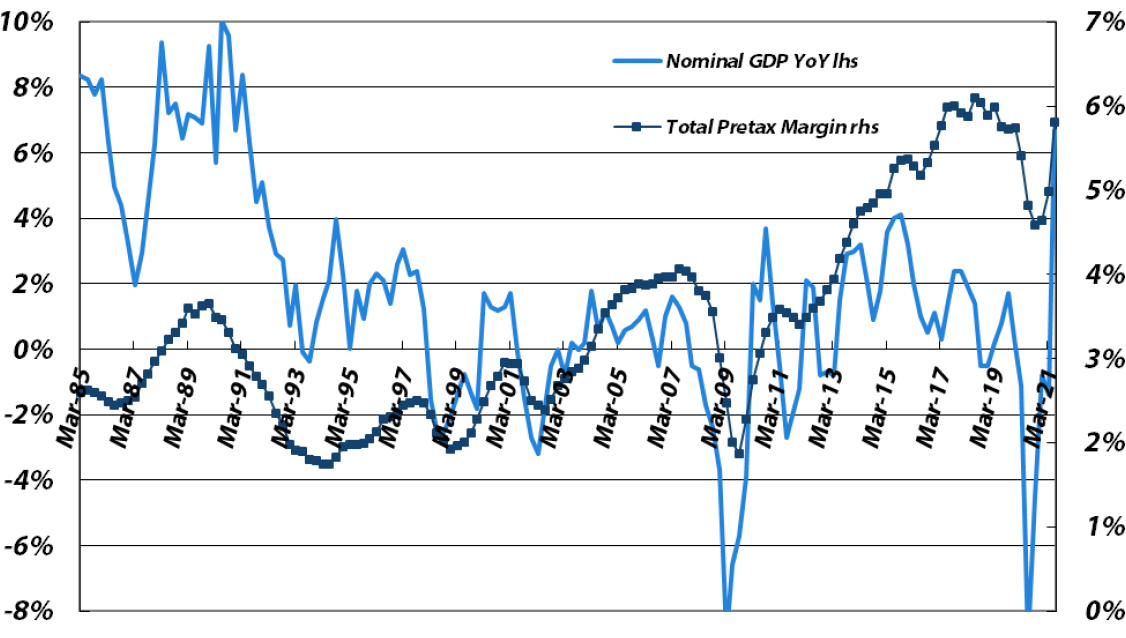 Four-quarter Average Pretax Profit Margin vs. Japanese Nominal GDP YoY Growth
