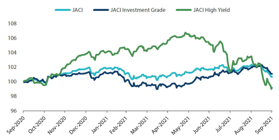 JP Morgan Asia Credit Index