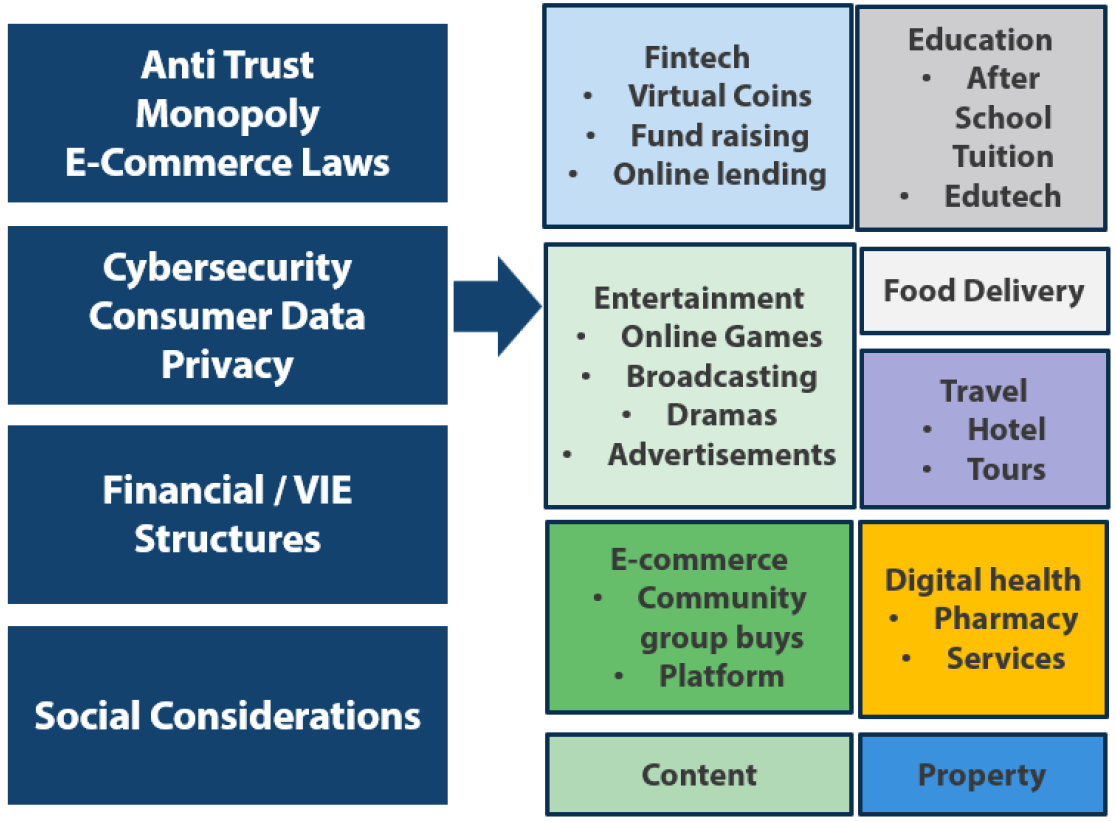 Series of laws continue to target specific areas in the internet industry