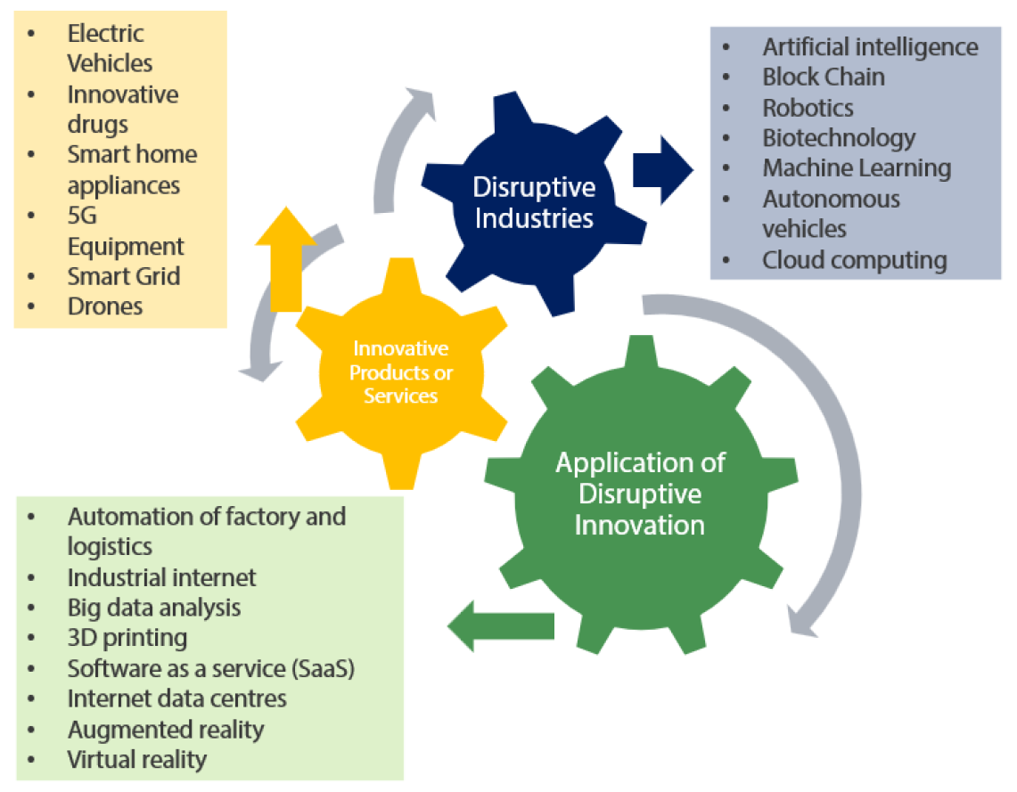 Technology and innovation areas considered strategic to China