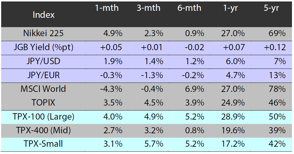 Major indices