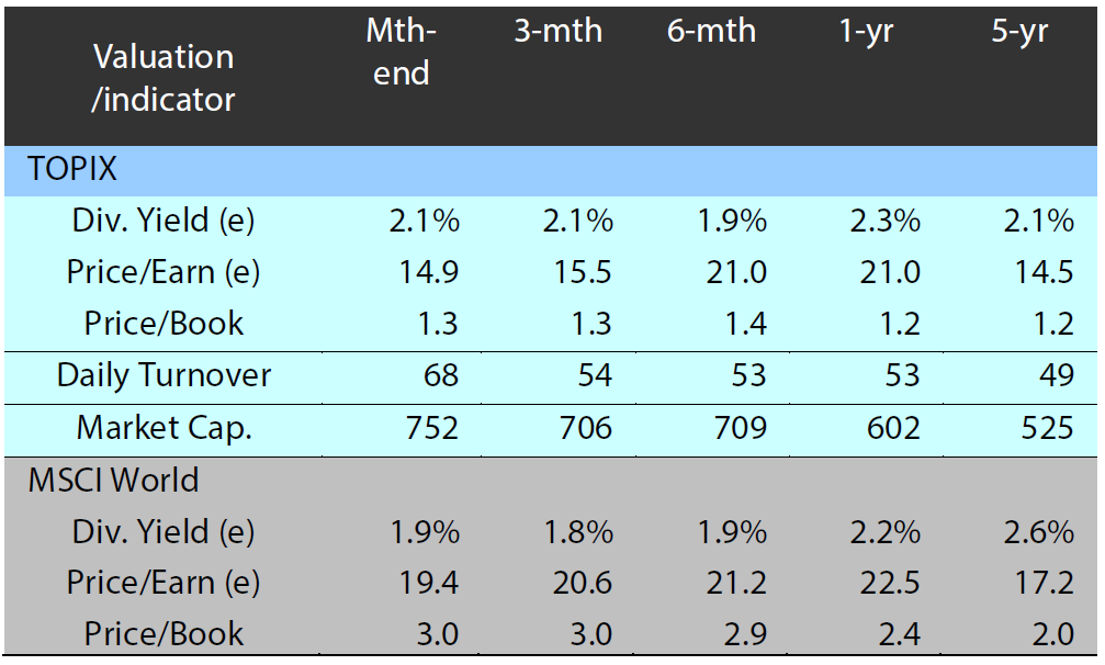 Valuation and indicators