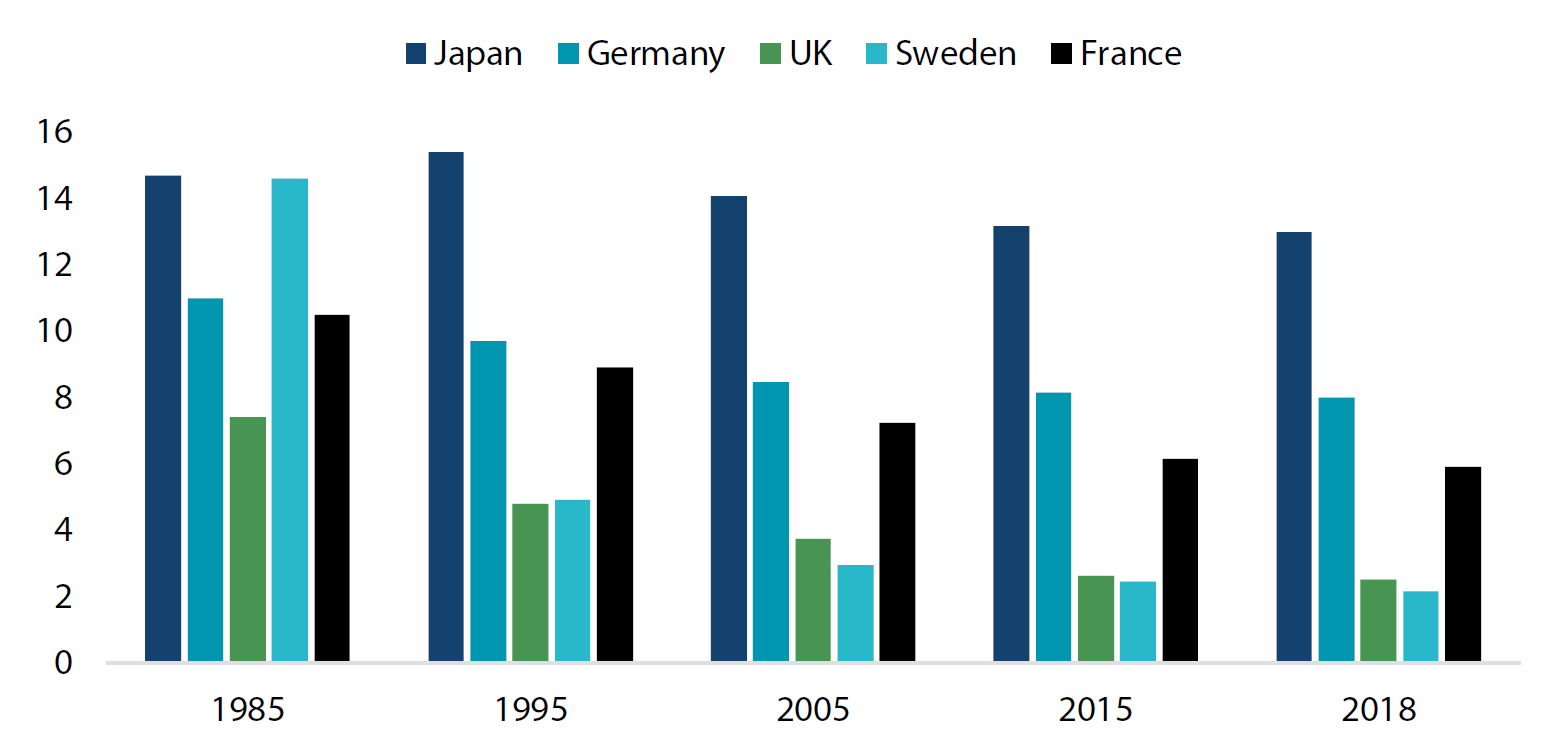 Hospital beds per 1,000 people, 1985-2018