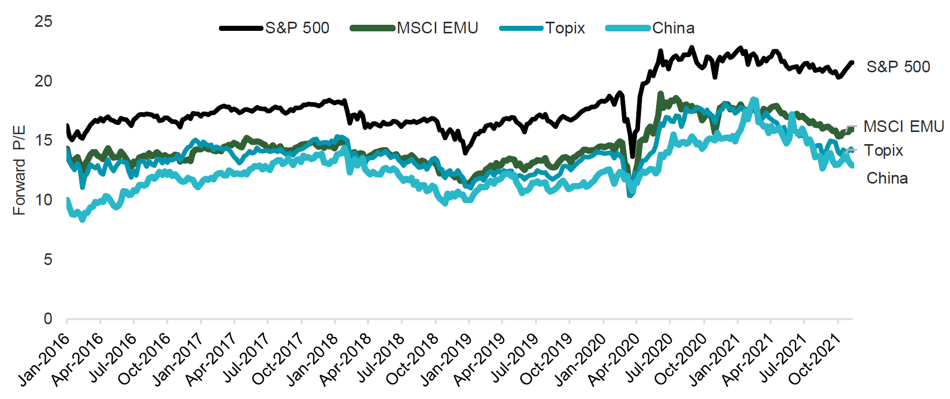 Chart 3: Price / Forward 12-month earnings