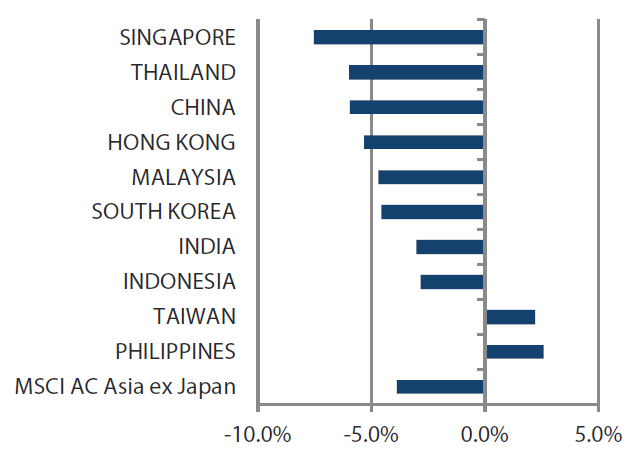 MSCI AC Asia ex Japan Index month