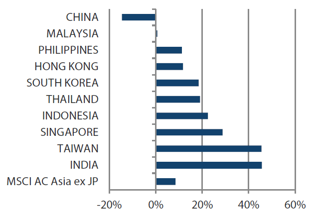 MSCI AC Asia ex Japan Index year