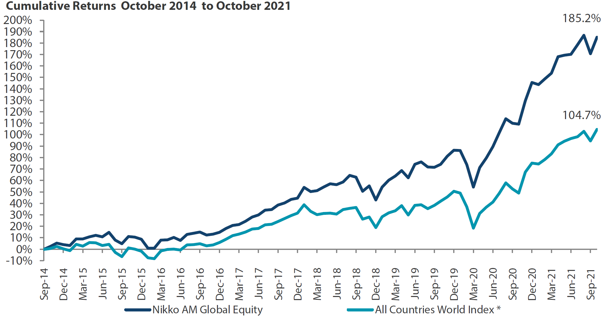 Global Equity Strategy Composite Performance to October 2021