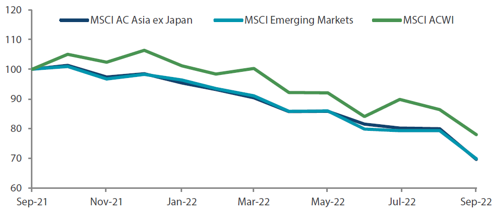 1-year market performance of MSCI AC Asia ex Japan versus Emerging Markets versus All Country World Index