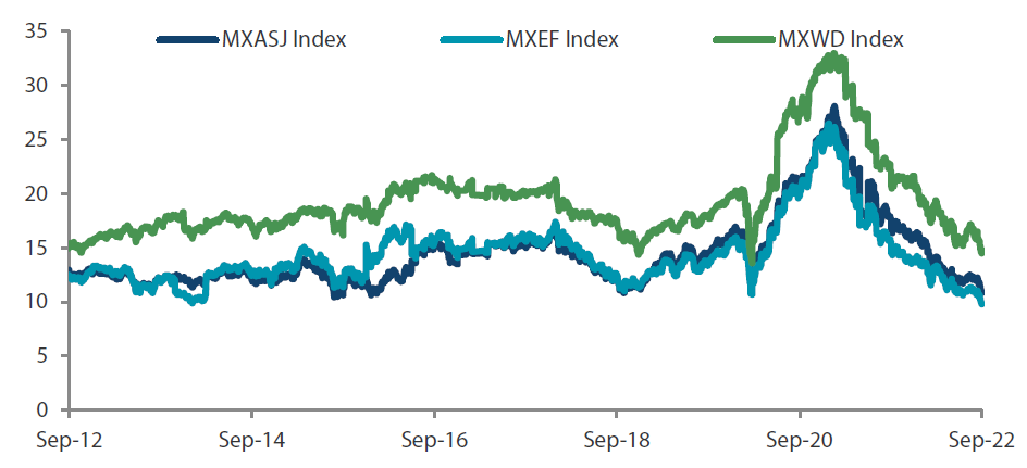 MSCI AC Asia ex Japan versus Emerging Markets versus All Country World Index price-to-earnings