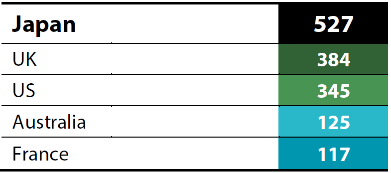 Chart 1: Top 5 countries by number of TCFD supporters