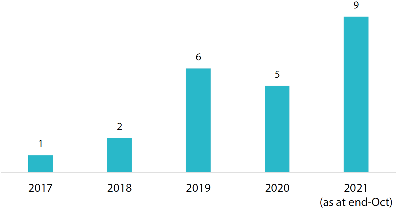 Chart 6: Hostile takeovers are increasing