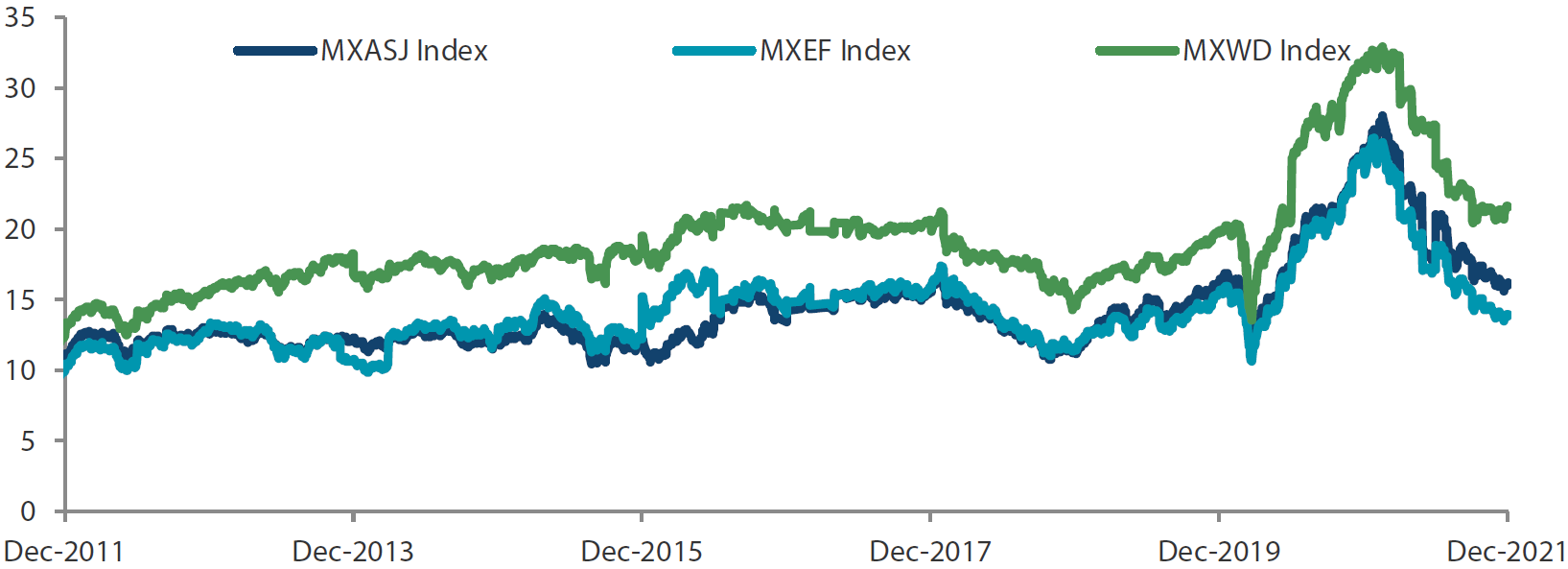 MSCI AC Asia ex Japan versus Emerging Markets versus All Country World Index price-to-earnings