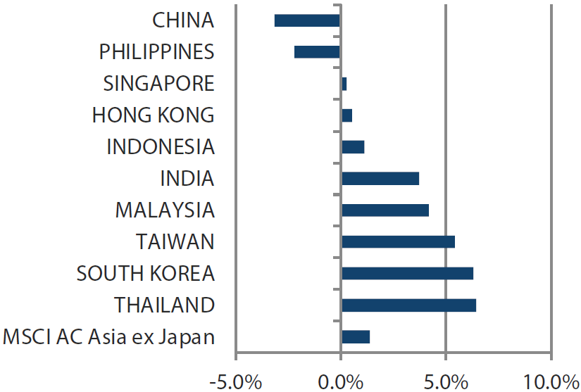 MSCI AC Asia ex Japan Index month