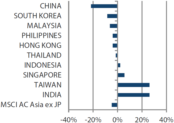 MSCI AC Asia ex Japan Index year