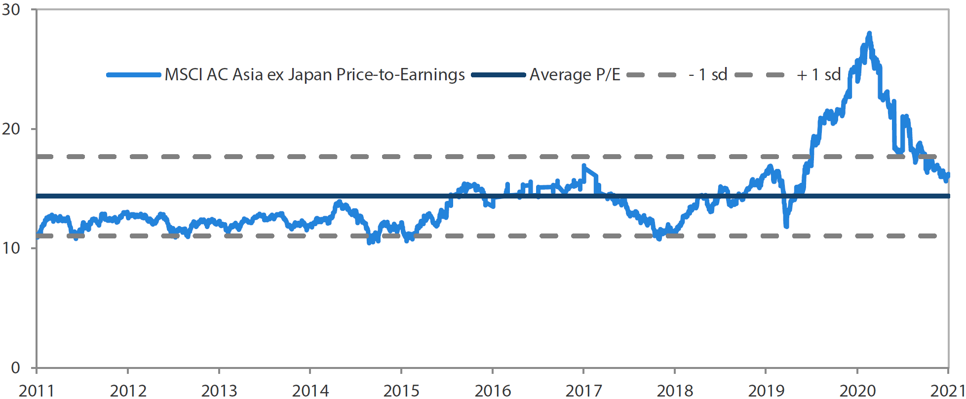 MSCI AC Asia ex Japan price-to-earnings