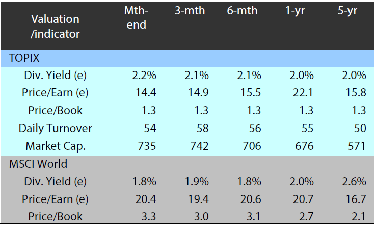 Valuation and indicators