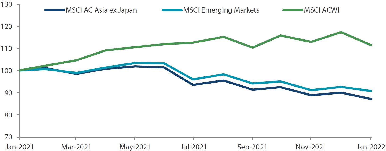 1-year market performance of MSCI AC Asia ex Japan versus Emerging Markets versus All Country World Index