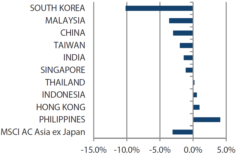 MSCI AC Asia ex Japan Index month