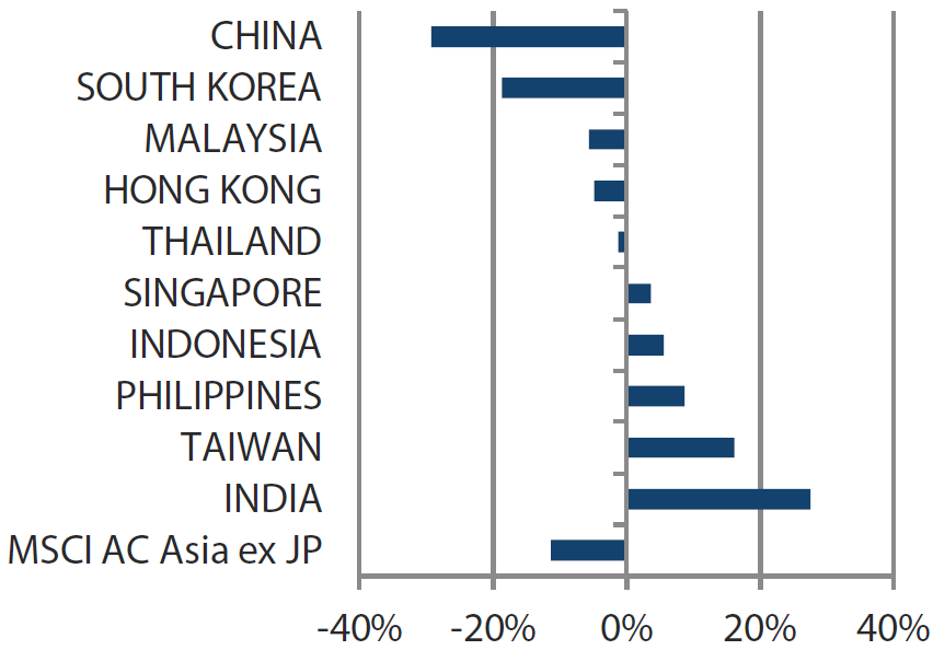 MSCI AC Asia ex Japan Index year